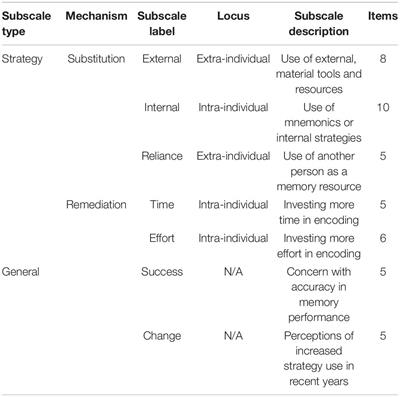 Ageing Together: Interdependence in the Memory Compensation Strategies of Long-Married Older Couples